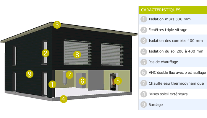 Caractéristiques Maison Passive Terra Bois