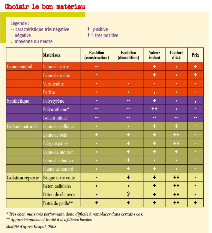 comparatif isolant